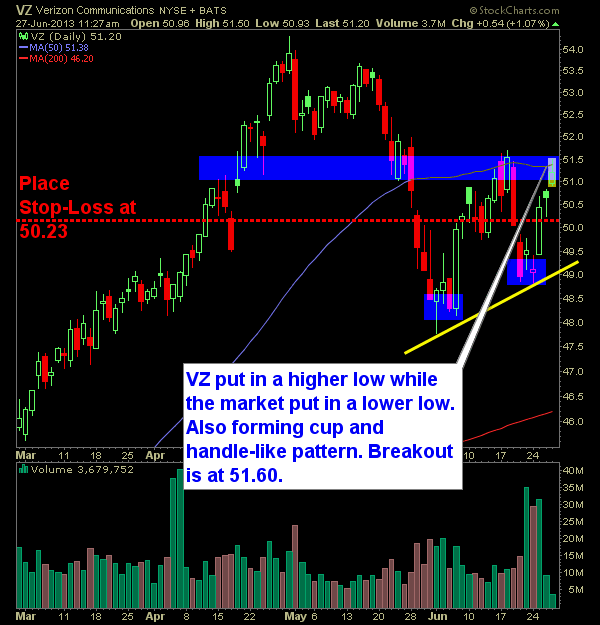 verizon VZ swing trade long