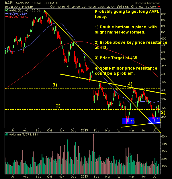 Apple Chart to buy AAPL