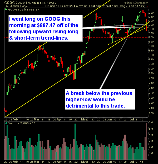 Google GOOG swing trade long