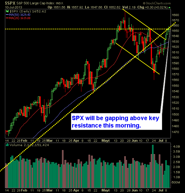 SP 500 Market Analysis 7-11-13