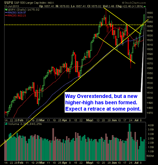 SP 500 Market Analysis 7-12-13