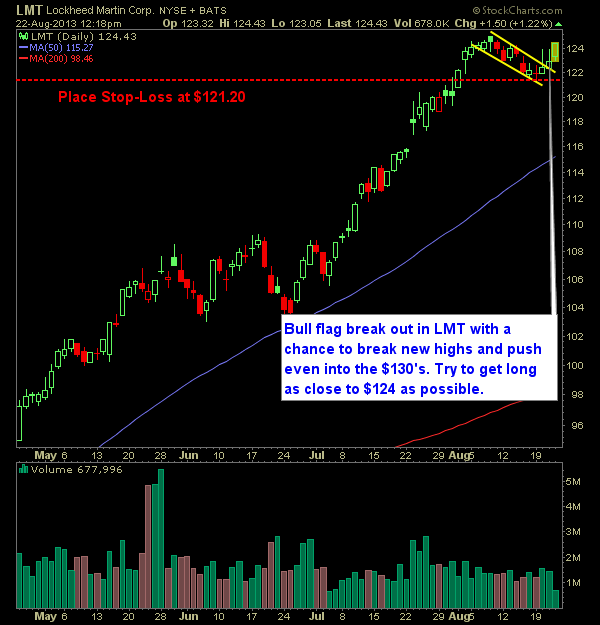 Lockheed Martin LMT swing trade long