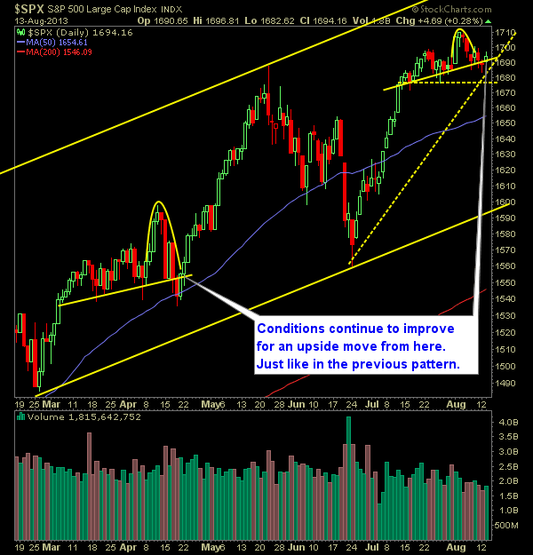 SP 500 Market Analysis 8-14-13