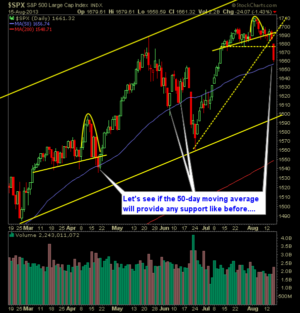 SP 500 Market Analysis 8-16-13