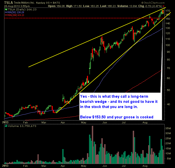 Tesla Motors TSLA bearish wedge