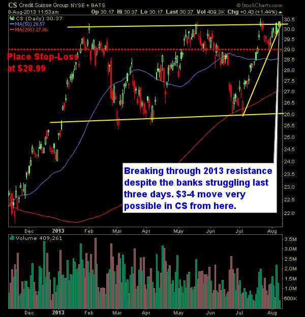 credit suisse group CS swing trade long