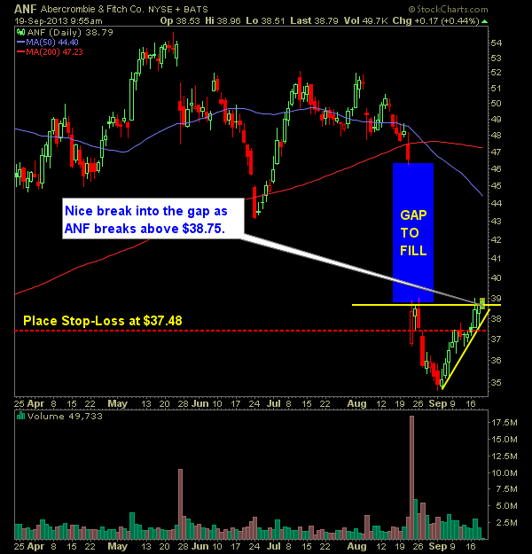 Abercrombie Fitch ANF swing trade long