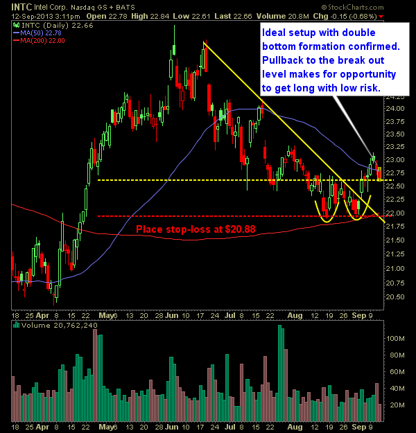 Intel INTC swing trade long