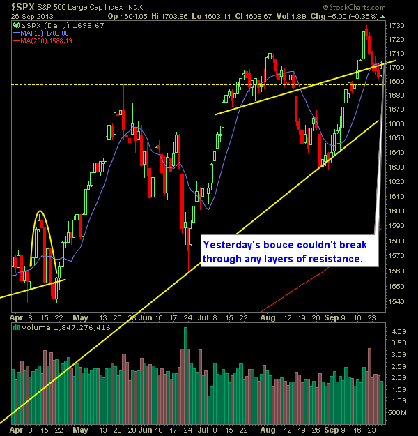 SP 500 Market Analysis 9-27-13