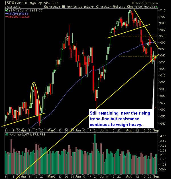 SP 500 Market Analysis 9-4-13