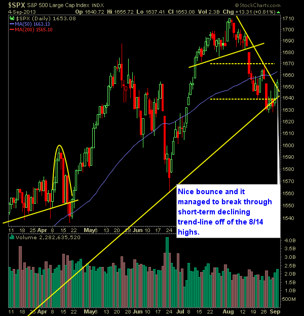 SP 500 Market Analysis 9-5-13