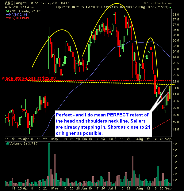 angies list ANGI swing trade short setup