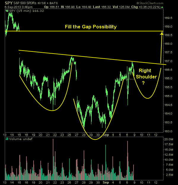 spy head and shoulders pattern forming