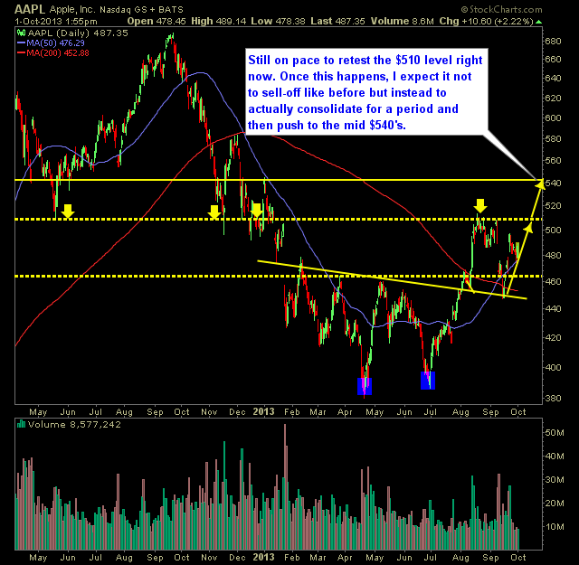 Apple AAPL technical analysis 540