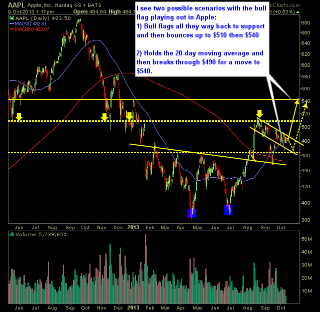 Apple AAPL technical analysis bullish