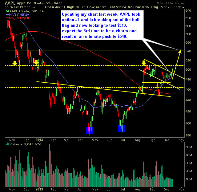 Apple AAPL technical analysis update