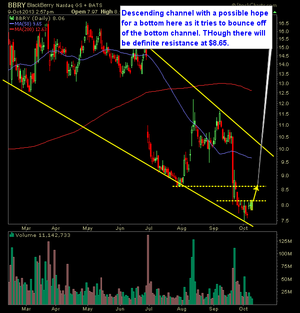 Blackberry BBRY technical analysis