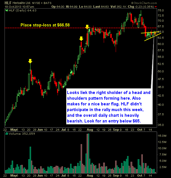 Herbalife HLF swing trade short