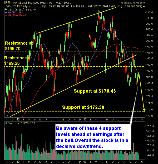 International Business Machines IBM support and resistance