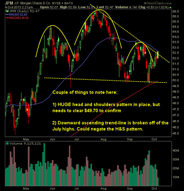 JP Morgan JPM technical analysis