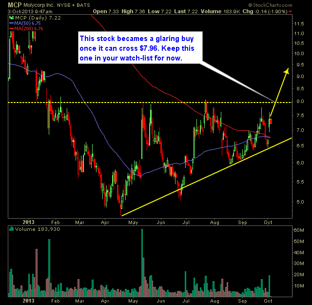 Molycorp MCP swing trade long