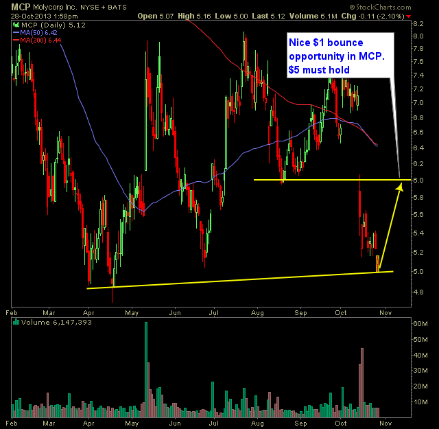 Molycorp MCP technical analysis