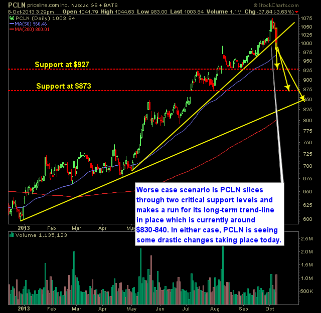 Priceline PCLN breaking long-term trend line