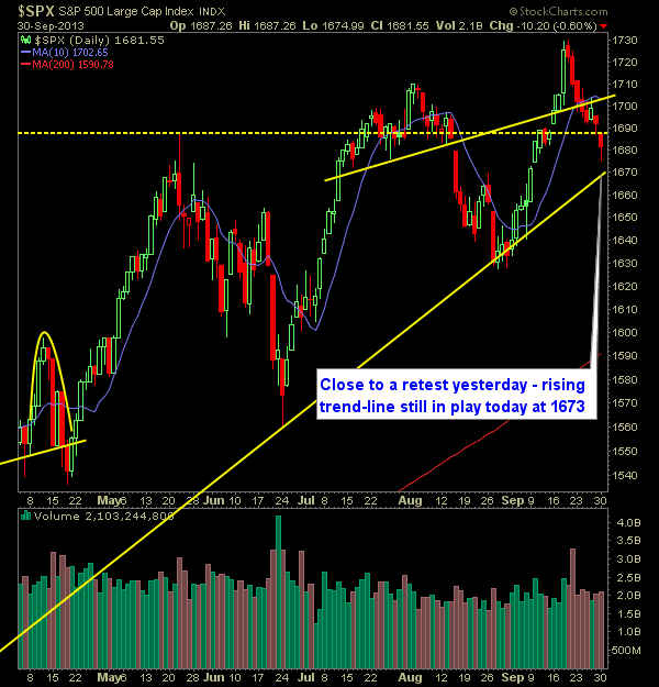 SP 500 Market Analysis 10-1-13