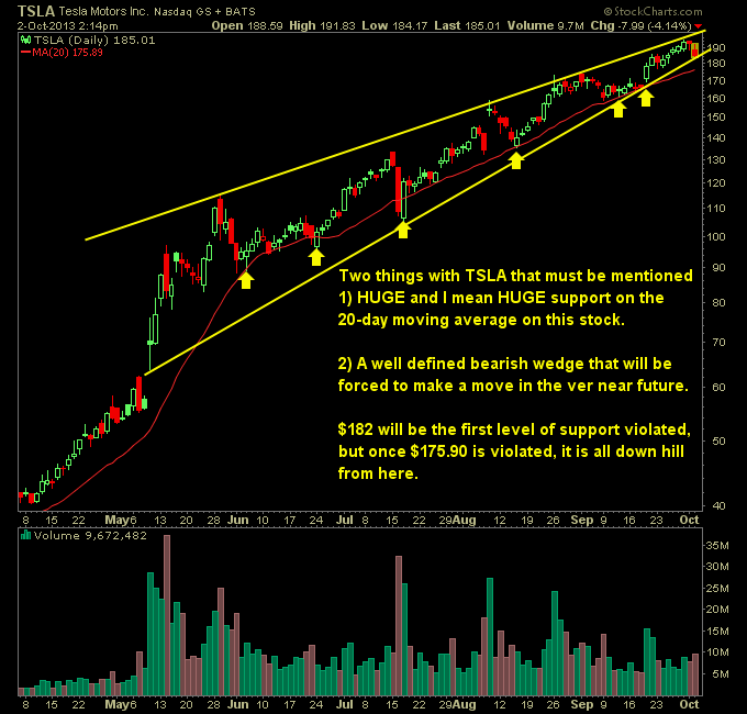 Tesla TSLA technical analysis