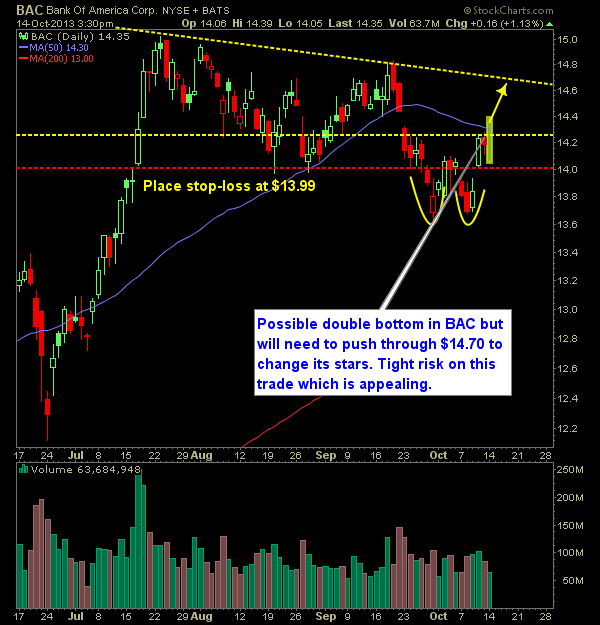 bank of america BAC swing trade long