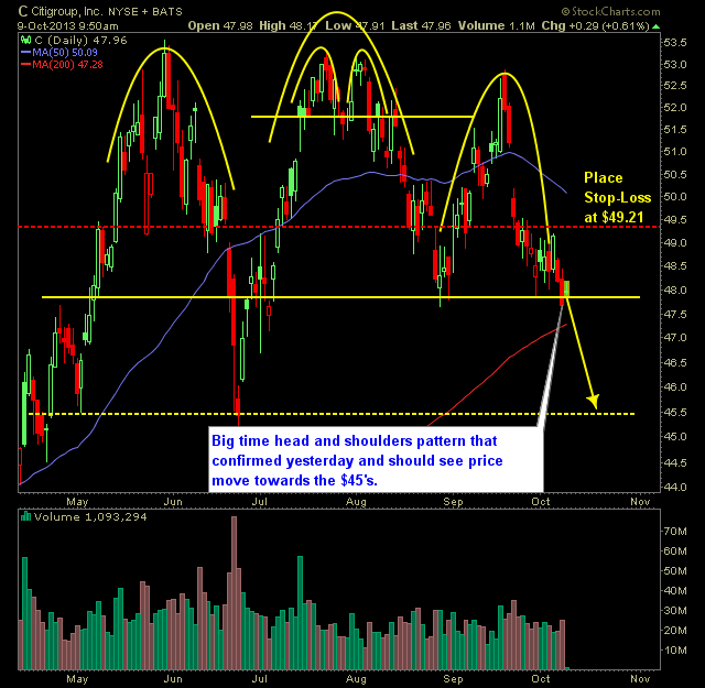 citigroup C swing trade short