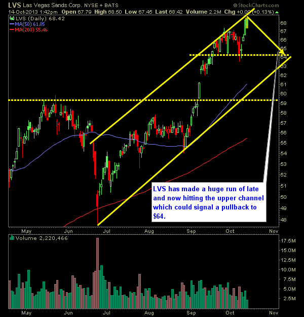 las vegas sands LVS technical analysis