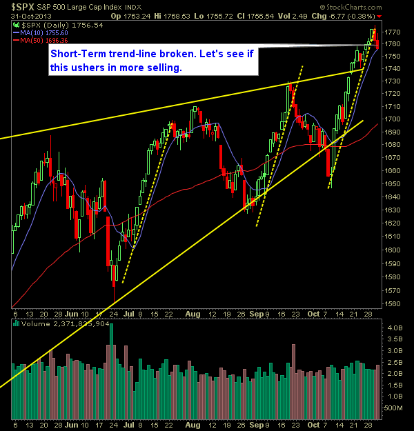 SP 500 Market Analysis 11-1-13