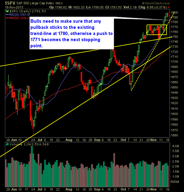 SP 500 Market Analysis 11-19-13