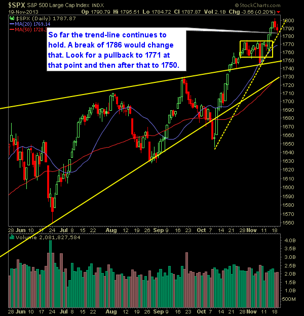 SP 500 Market Analysis 11-20-13