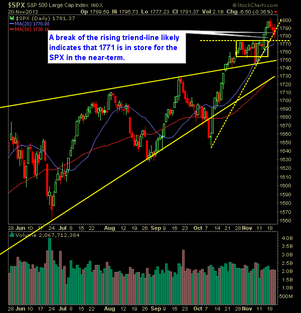 SP 500 Market Analysis 11-21-13