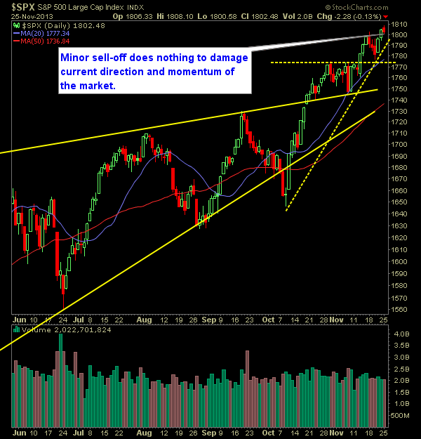 SP 500 Market Analysis 11-26-13