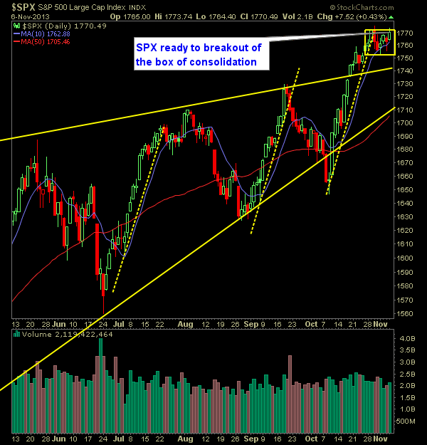 SP 500 Market Analysis 11-7-13