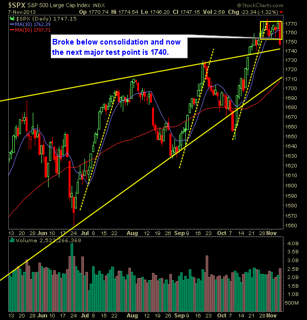 SP 500 Market Analysis 11-8-13