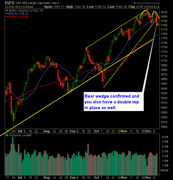 SP 500 Market Analysis 12-12-13