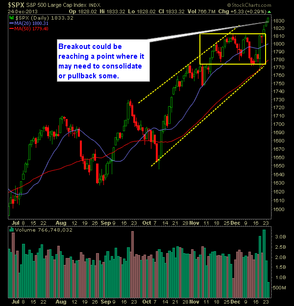 SP 500 Market Analysis 12-26-13