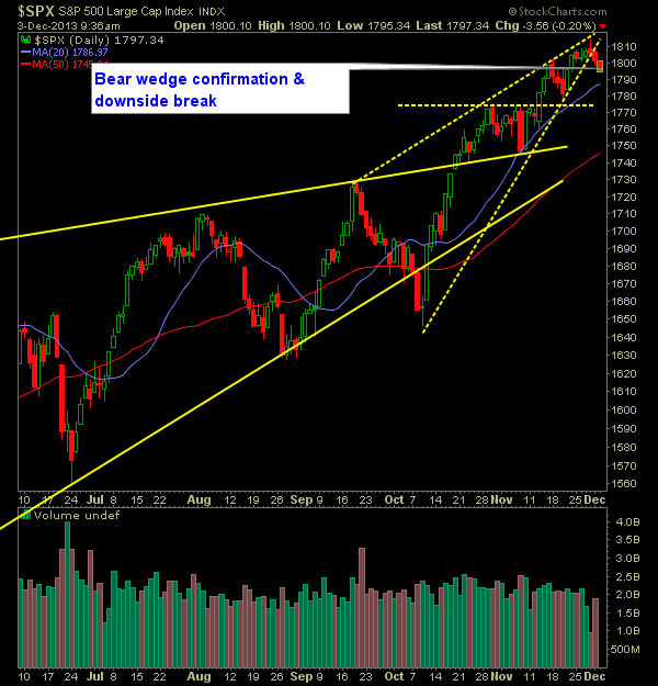 SP 500 Market Analysis 12-3-13