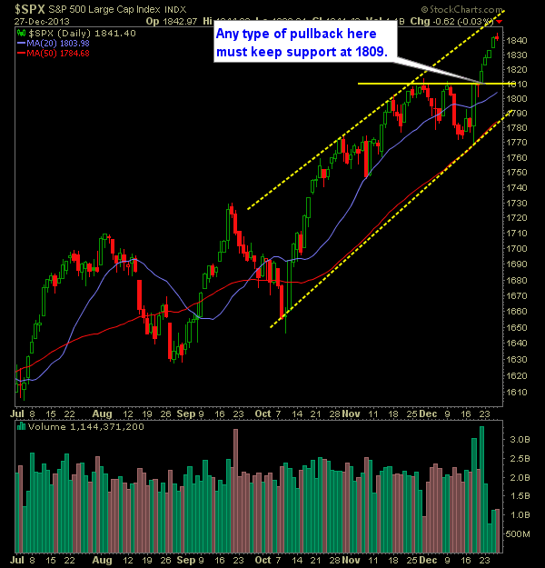 SP 500 Market Analysis 12-30-13