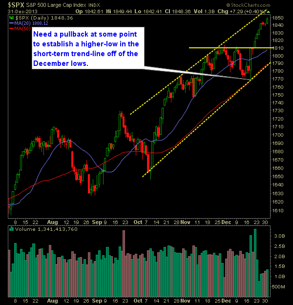 SP 500 Market Analysis 1-1-13