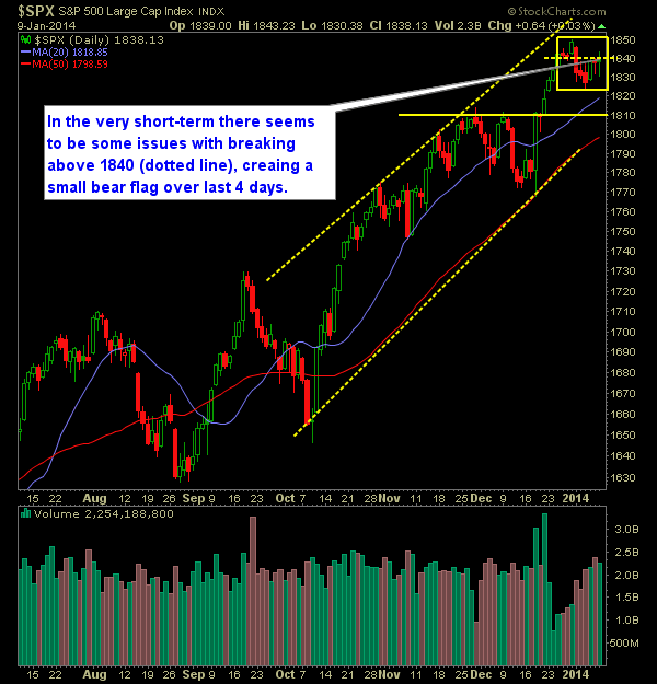 SP 500 Market Analysis 1-10-13