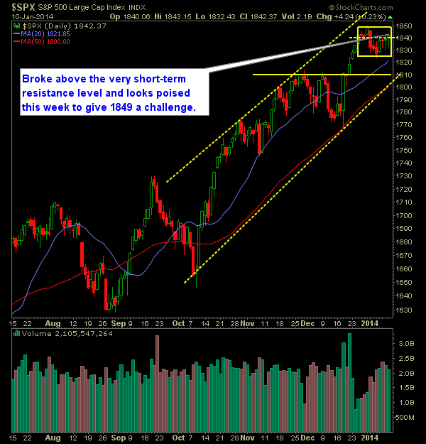 SP 500 Market Analysis 1-13-14