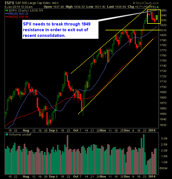 SP 500 Market Analysis 1-8-13