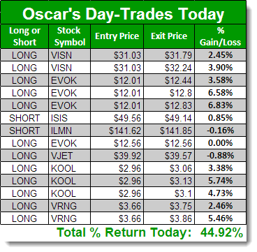 oscar day-trading results 1-22-14