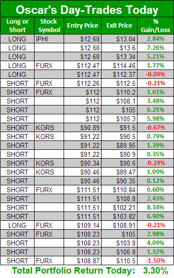 oscar day-trade results 2-4-13