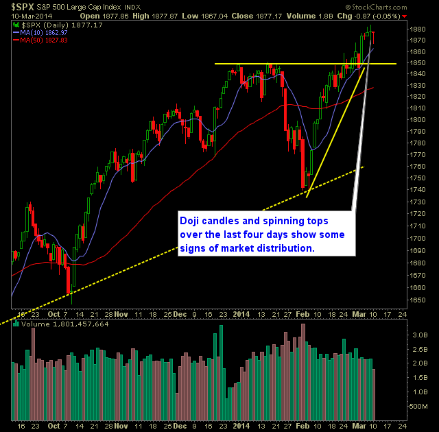 SP 500 Market Analysis 3-11-14